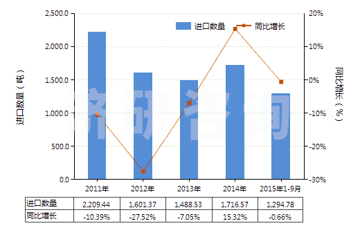 2011-2015年9月中國氫氧化鉀(苛性鉀)(HS28152000)進(jìn)口量及增速統(tǒng)計(jì)